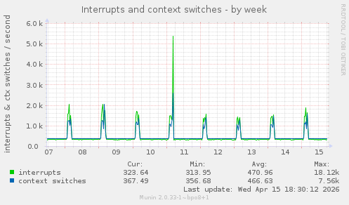 Interrupts and context switches