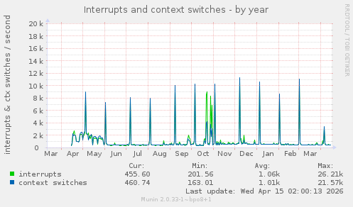 Interrupts and context switches