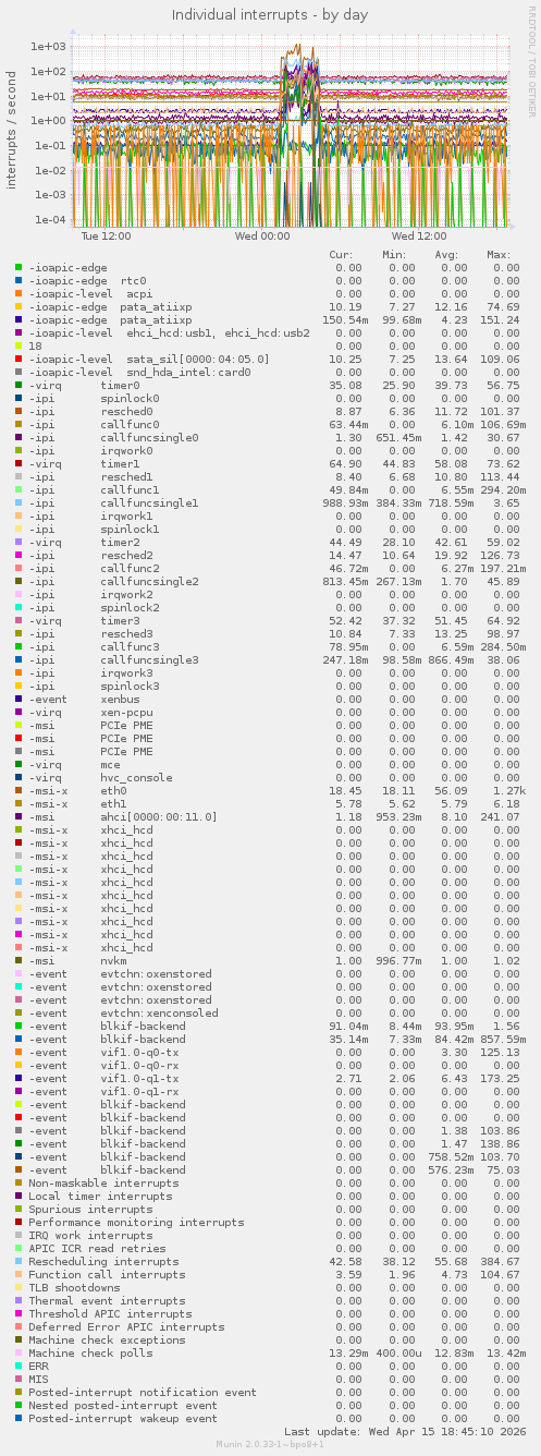 Individual interrupts