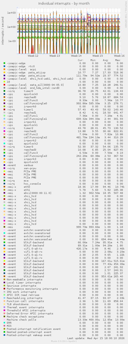 Individual interrupts
