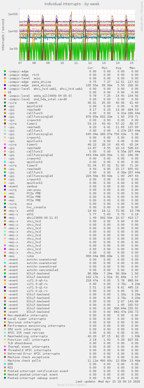 Individual interrupts