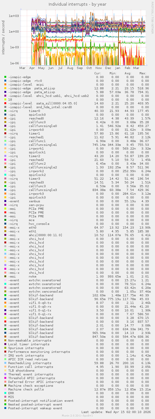 Individual interrupts
