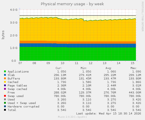Physical memory usage
