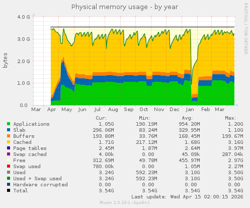 Physical memory usage