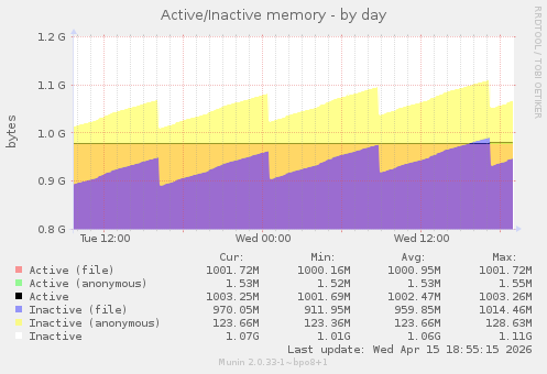 Active/Inactive memory
