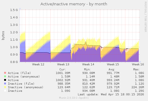 Active/Inactive memory
