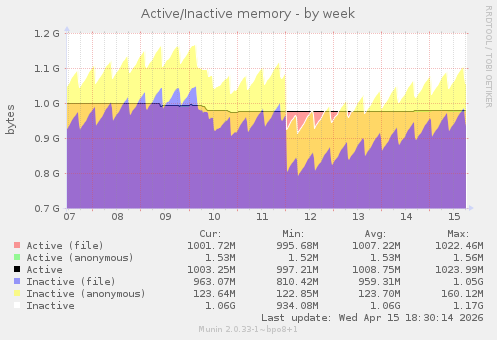 Active/Inactive memory
