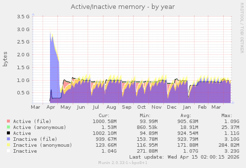Active/Inactive memory