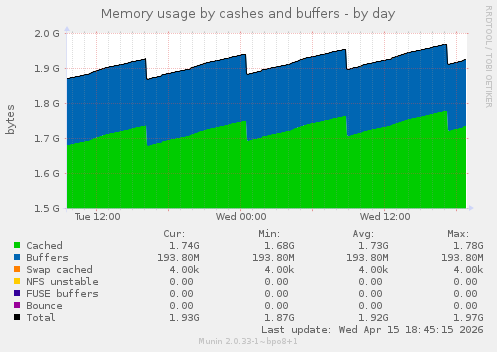 Memory usage by cashes and buffers