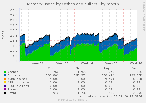 Memory usage by cashes and buffers