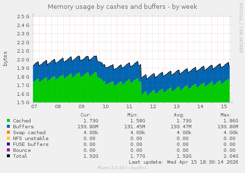 Memory usage by cashes and buffers