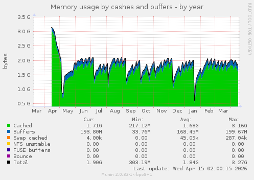 Memory usage by cashes and buffers