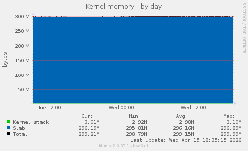 Kernel memory
