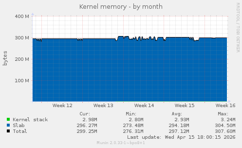Kernel memory