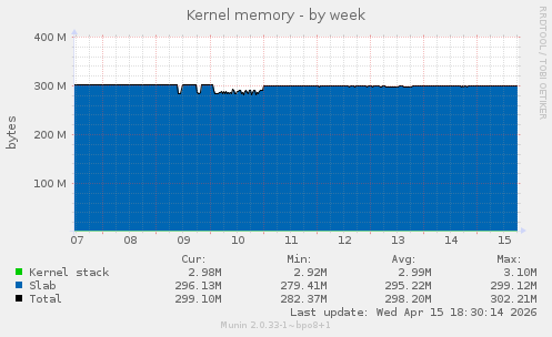 Kernel memory
