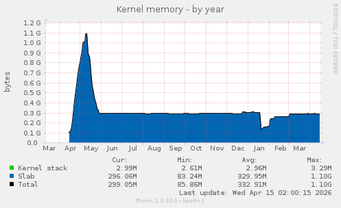Kernel memory