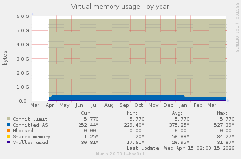 Virtual memory usage