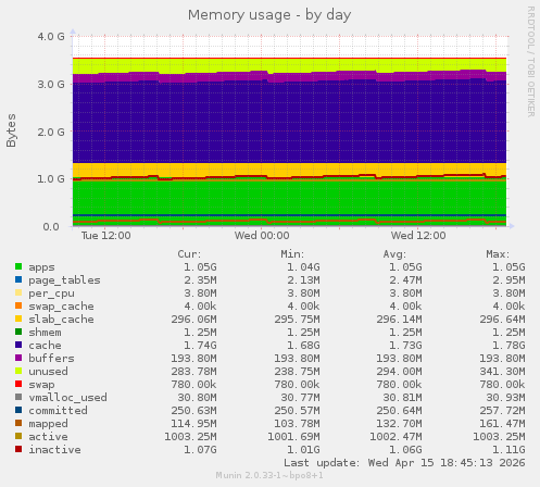 Memory usage