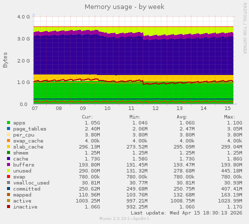 Memory usage