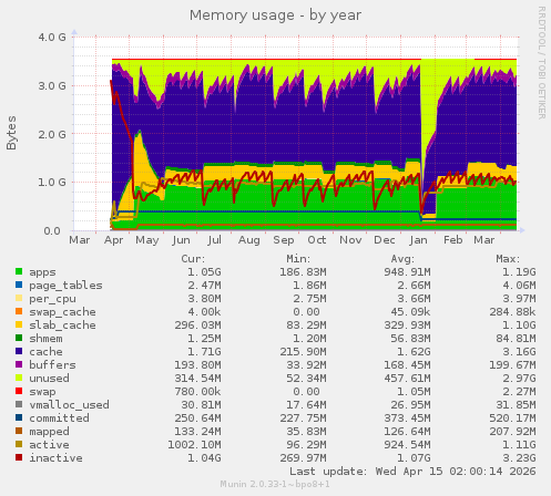 Memory usage