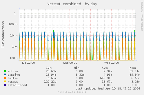 Netstat, combined