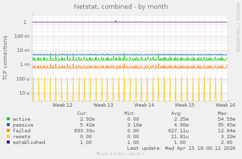 Netstat, combined