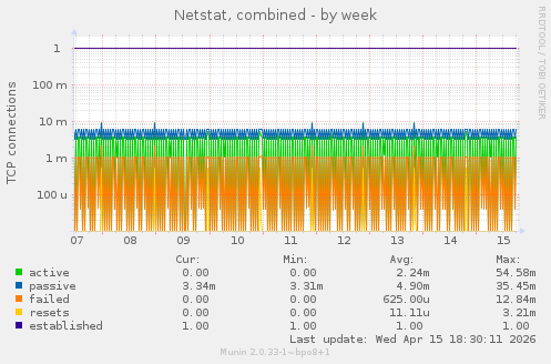Netstat, combined