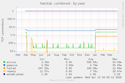 Netstat, combined
