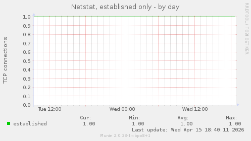 Netstat, established only