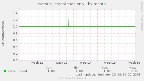 Netstat, established only