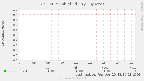 Netstat, established only