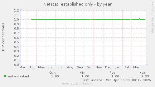 Netstat, established only