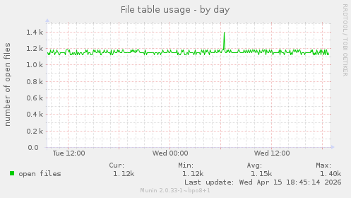 File table usage