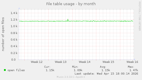 File table usage