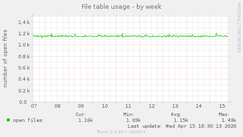 File table usage