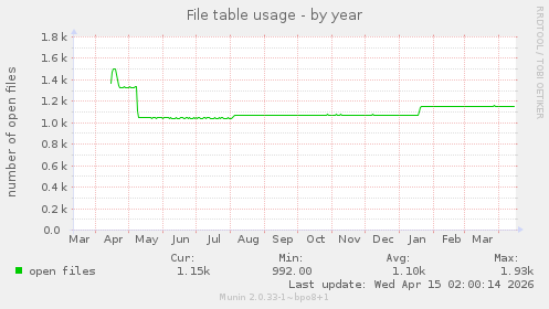 File table usage