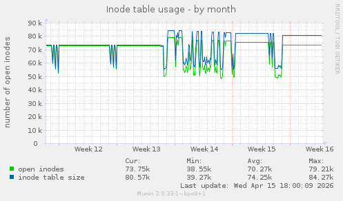 Inode table usage