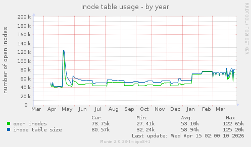 Inode table usage