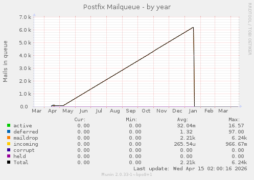 Postfix Mailqueue