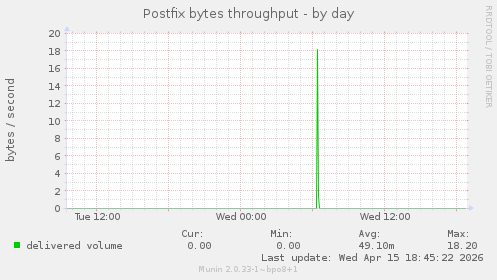 Postfix bytes throughput