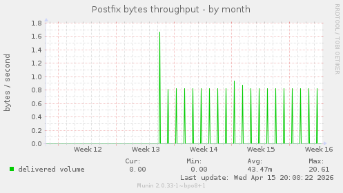 Postfix bytes throughput