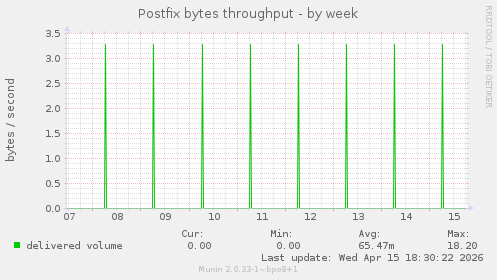 Postfix bytes throughput