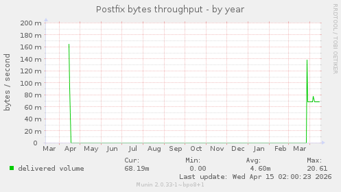 Postfix bytes throughput