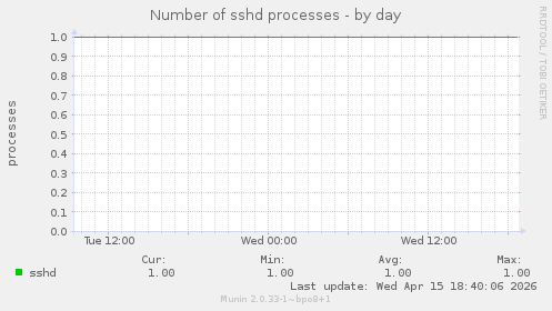 Number of sshd processes