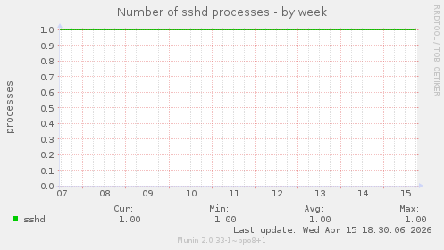 Number of sshd processes