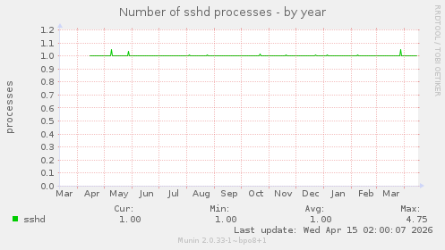 Number of sshd processes