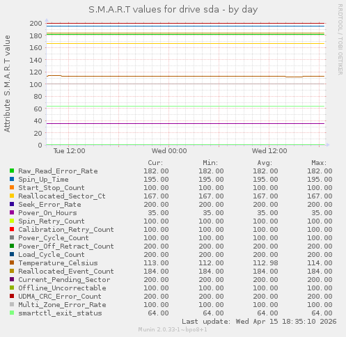 S.M.A.R.T values for drive sda