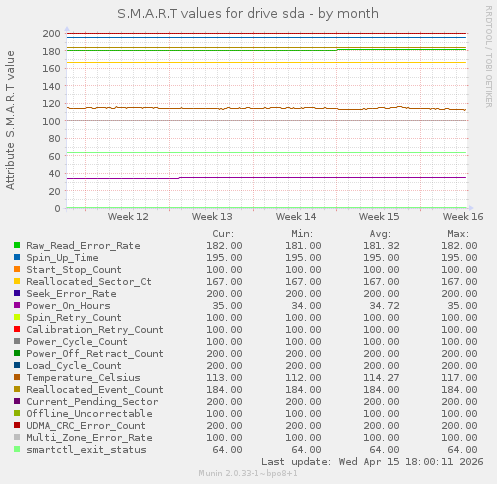 S.M.A.R.T values for drive sda