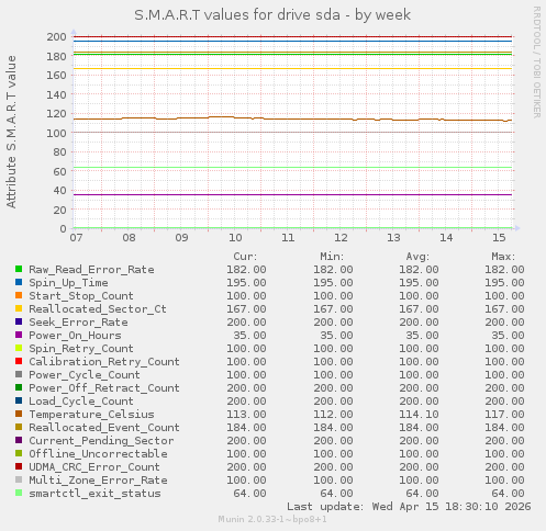 S.M.A.R.T values for drive sda
