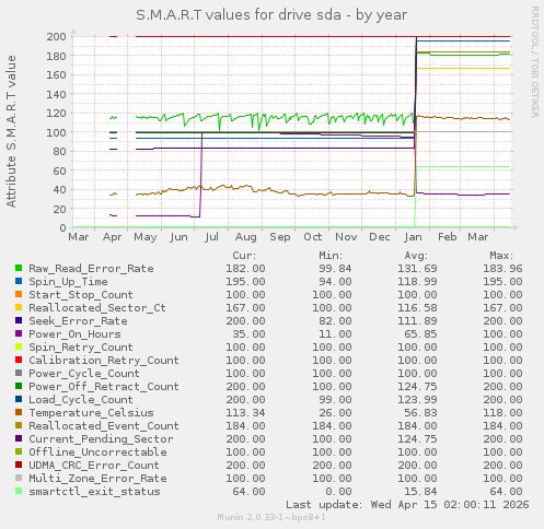 S.M.A.R.T values for drive sda